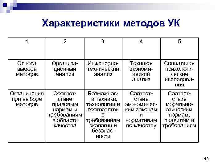 Характеристики методов УК 1 2 3 4 Характеристики методов УК 1 2 3 4