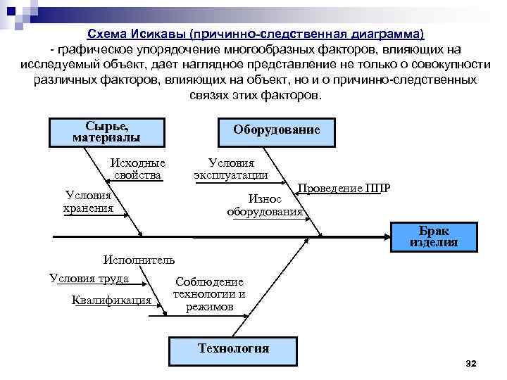 Схема Исикавы (причинно-следственная диаграмма) - графическое упорядочение многообразных факторов, влияющих на Схема Исикавы (причинно-следственная диаграмма) - графическое упорядочение многообразных факторов, влияющих на