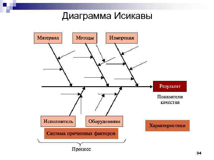 Диаграмма исикавы кратко