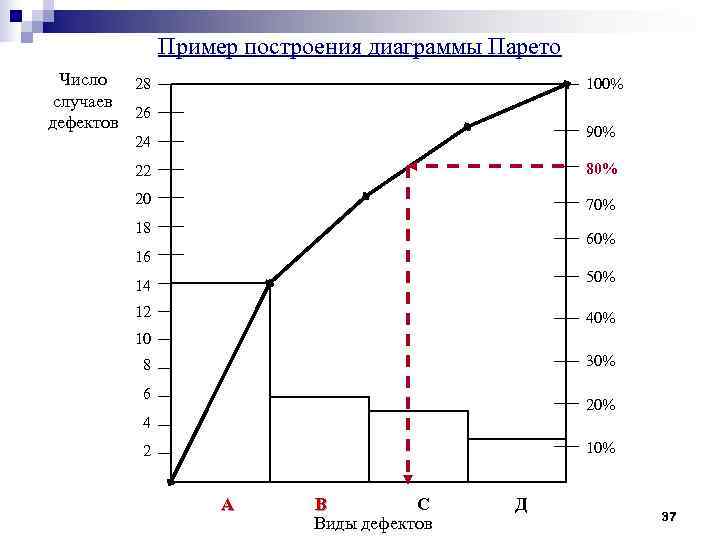 При помощи диаграмм парето выявляются