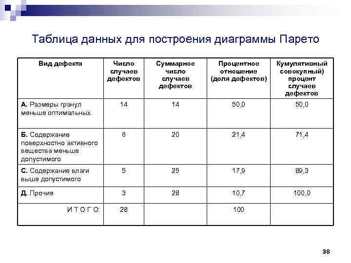 Таблица данных для построения диаграммы Парето Вид дефекта Число Суммарное Процентное Таблица данных для построения диаграммы Парето Вид дефекта Число Суммарное Процентное