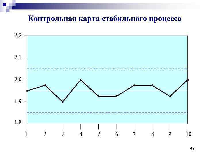 Контрольная карта стабильного процесса 2, 2 2, 1 2, 0 Контрольная карта стабильного процесса 2, 2 2, 1 2, 0