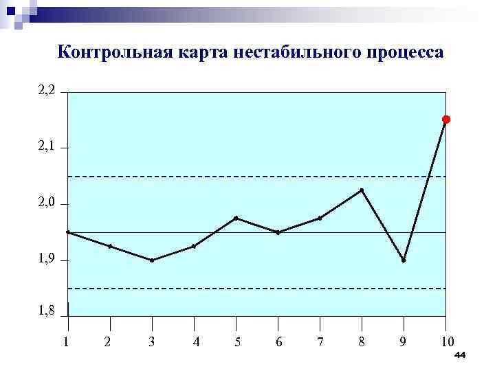 Контрольная карта нестабильного процесса 2, 2 2, 1 2, 0 Контрольная карта нестабильного процесса 2, 2 2, 1 2, 0