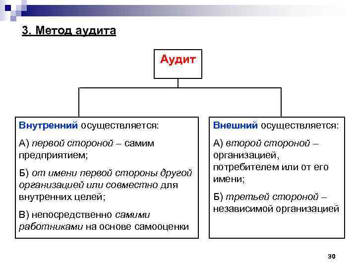 3. Метод аудита Аудит Внутренний осуществляется: Внешний осуществляется: А) первой стороной – самим А)