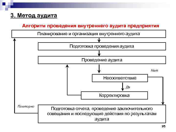 Схема внутреннего аудита