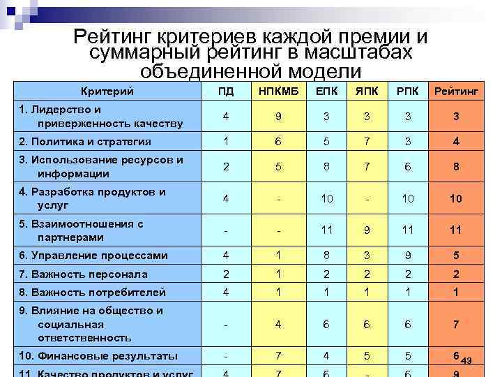  Рейтинг критериев каждой премии и суммарный рейтинг в масштабах объединенной модели Критерий ПД