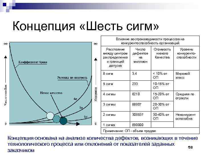  Концепция «Шесть сигм» Влияние воспроизводимости процессов на конкурентоспособность организаций Расстояние Число Стоимость Уровень