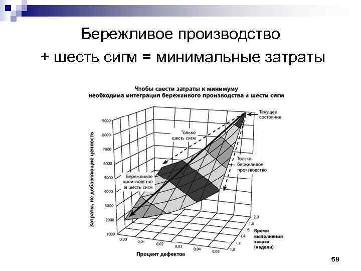  Бережливое производство + шесть сигм = минимальные затраты 59 