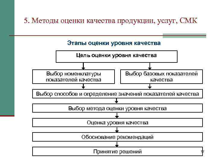 5. Методы оценки качества продукции, услуг, СМК Этапы оценки уровня качества Цель оценки уровня