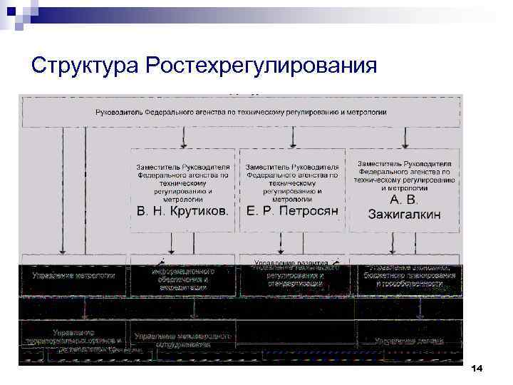Структура Ростехрегулирования       14 