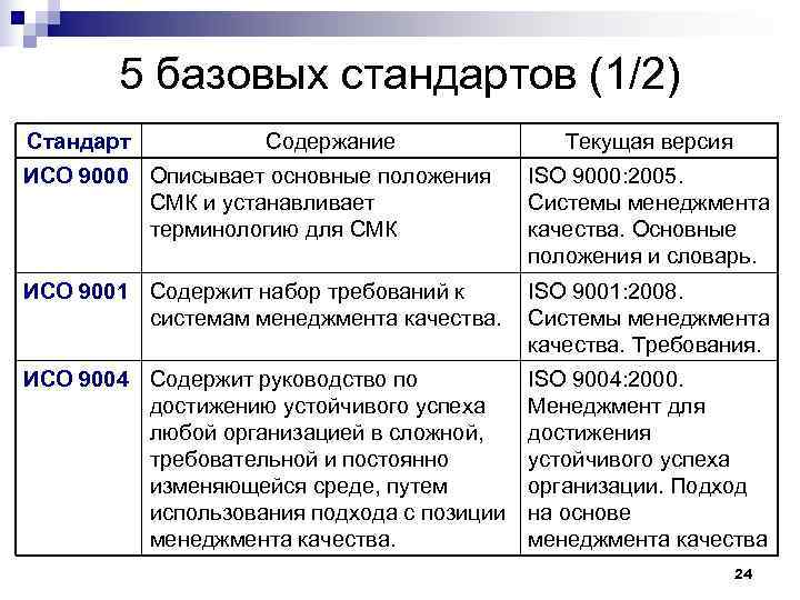   5 базовых стандартов (1/2) Стандарт  Содержание   Текущая версия ИСО