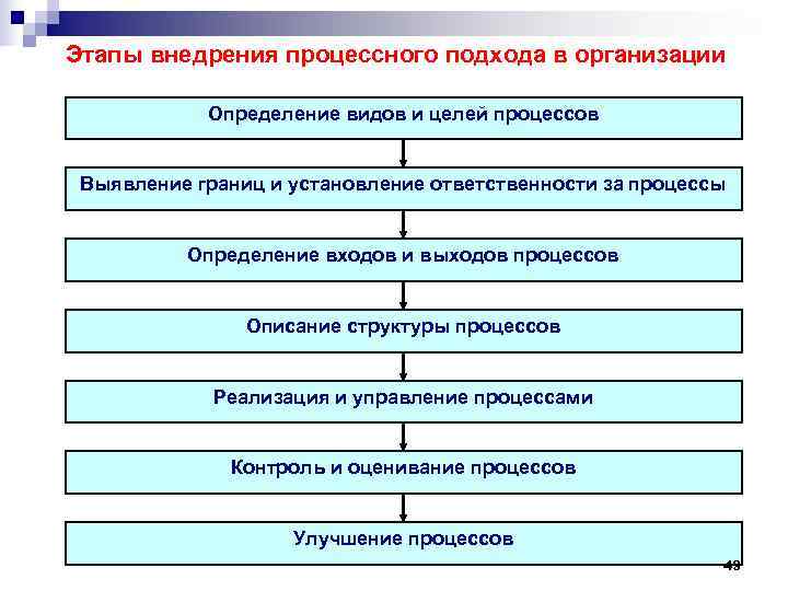 На этом этапе внедрения проекта процессного подхода формируется система процессов организации