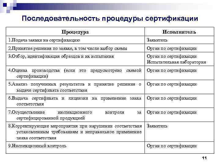  Последовательность процедуры сертификации    Процедура      Исполнитель