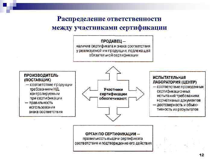  Распределение ответственности между участниками сертификации       12 