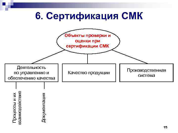    6. Сертификация СМК      Объекты проверки и