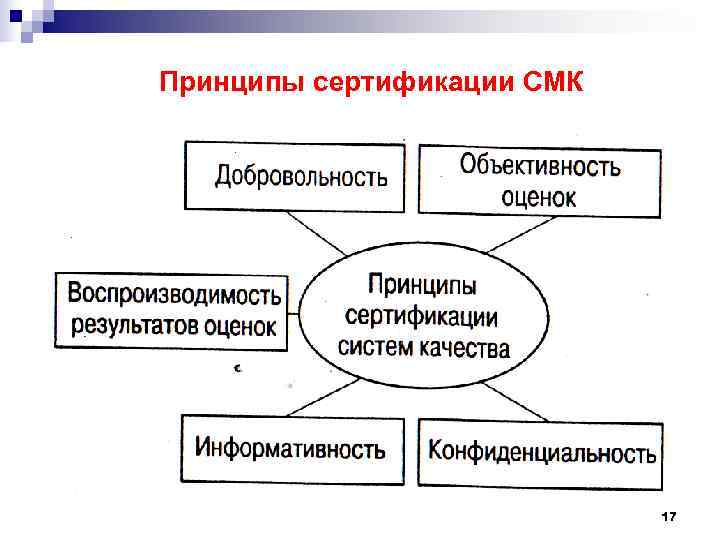 Принципы сертификации СМК       17 