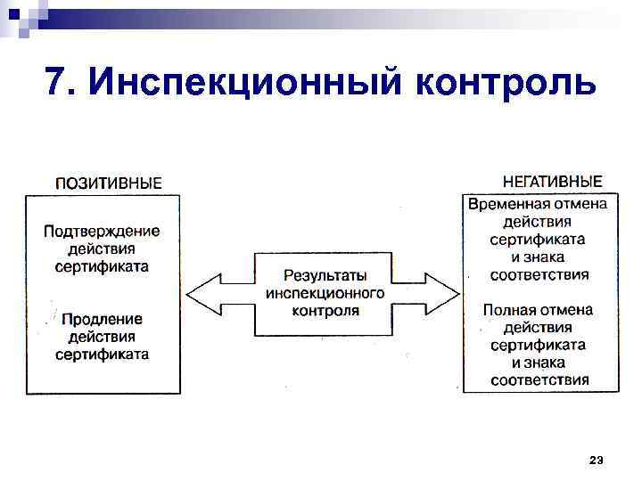 7. Инспекционный контроль     23 