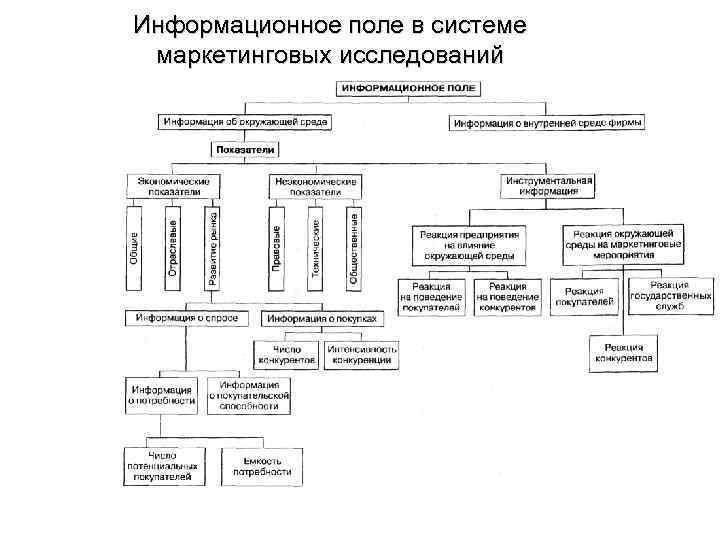 Информационное поле в системе маркетинговых исследований 