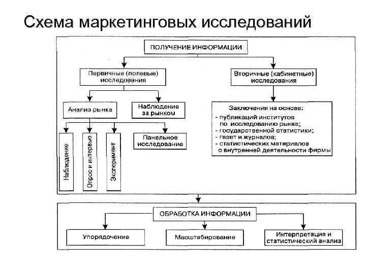 A маркетинговая схема