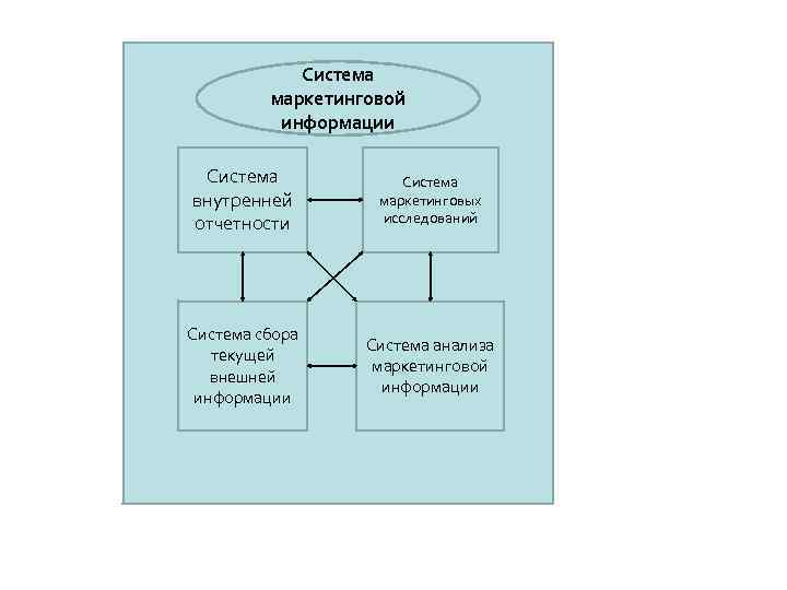  Система маркетинговой информации Система внутренней маркетинговых отчетности исследований Система сбора Система анализа текущей