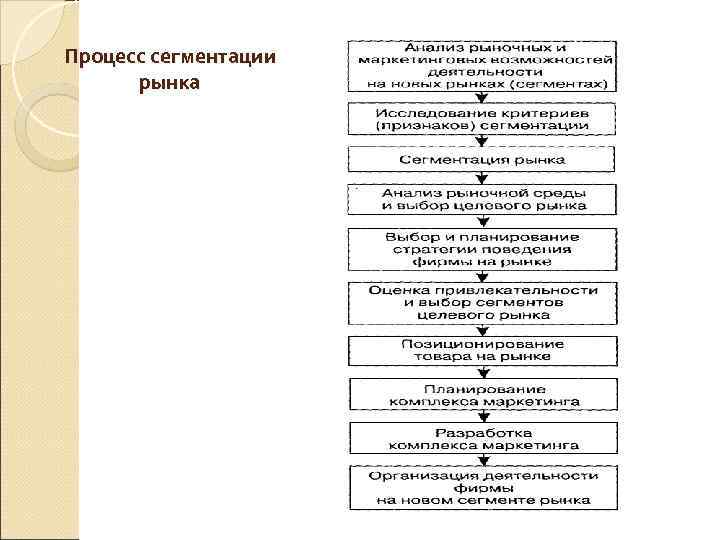 Процесс сегментации рынка 