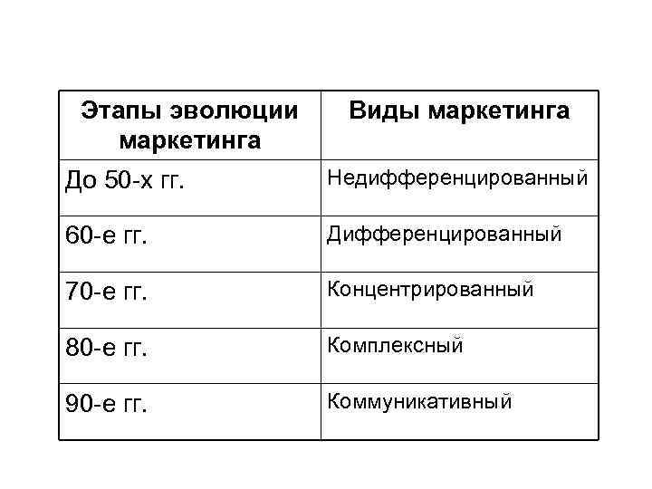  Этапы эволюции Виды маркетинга До 50 -х гг. Недифференцированный 60 -е гг. Дифференцированный