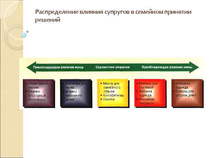 Распределение влияния супругов в семейном принятии решений 