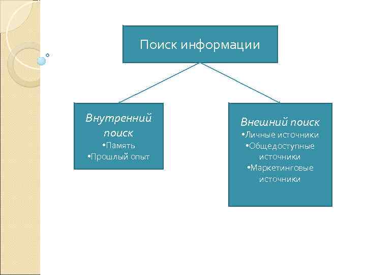 Найду информацию. Факторы внутреннего и внешнего поиска информации. Внешний поиск информации. Внутренний и внешний Тип поиска информации. Внешние потребители информации.