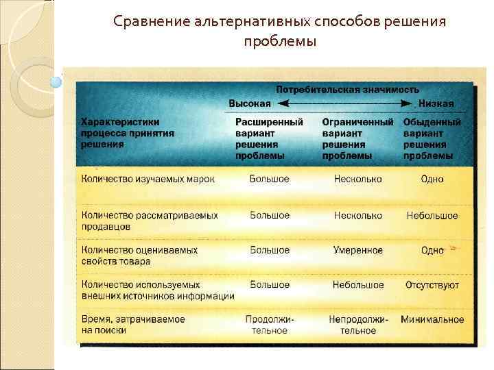 Сравнение альтернативных способов решения проблемы 