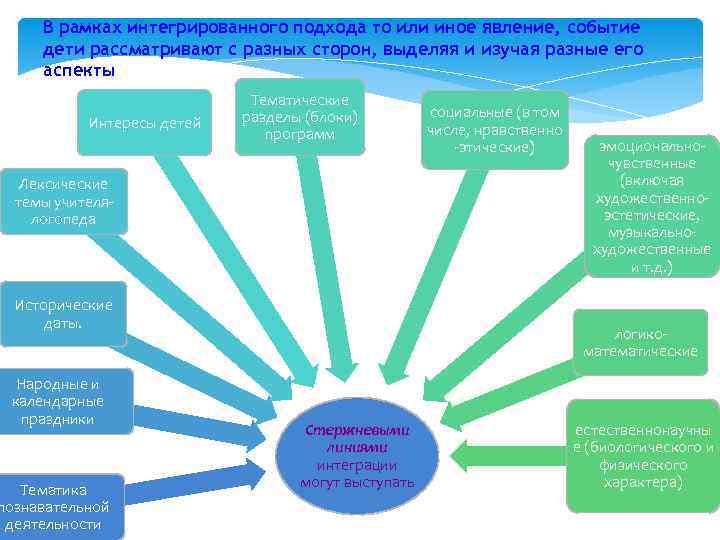  В рамках интегрированного подхода то или иное явление, событие дети рассматривают с разных