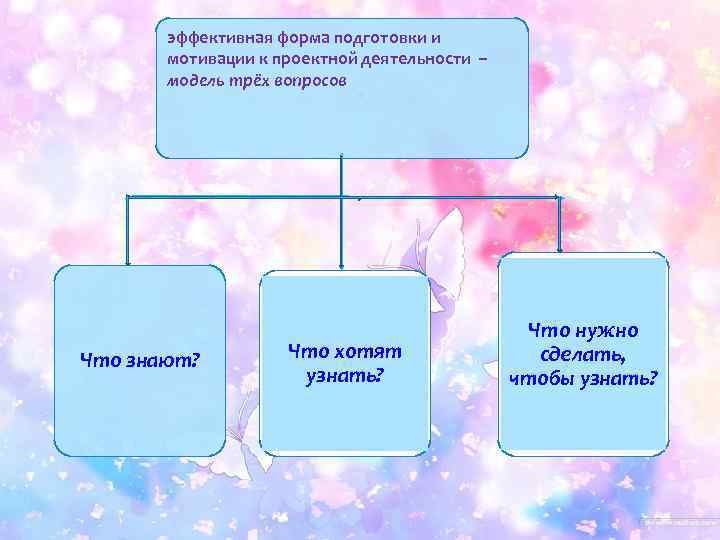   эффективная форма подготовки и  мотивации к проектной деятельности –  модель