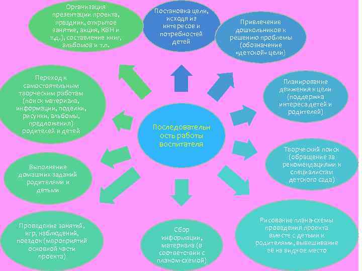     Организация       Постановка цели, 