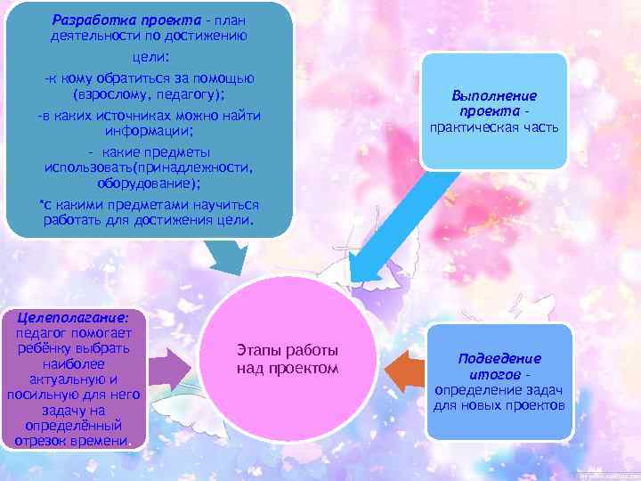  Разработка проекта – план деятельности по достижению   цели:  -к кому