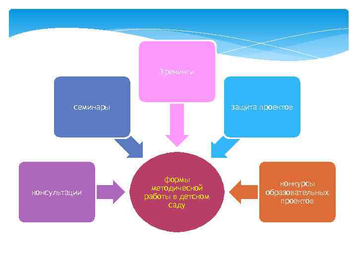     Тренинги   семинары     защита проектов