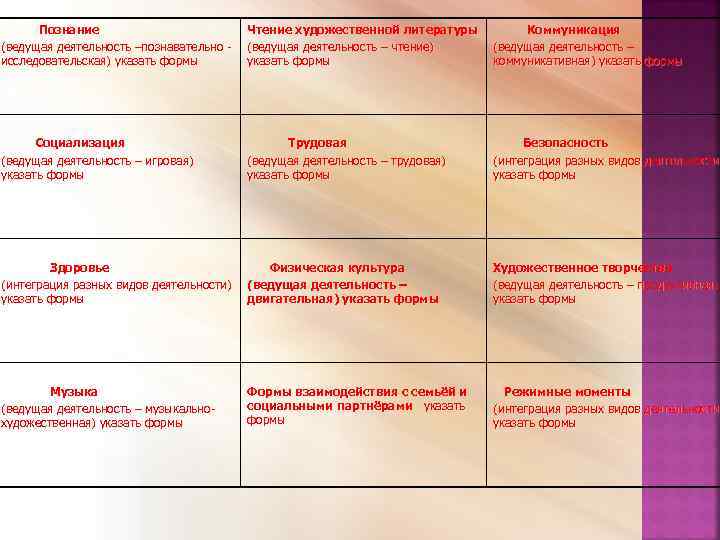  Познание      Чтение художественной литературы   Коммуникация (ведущая