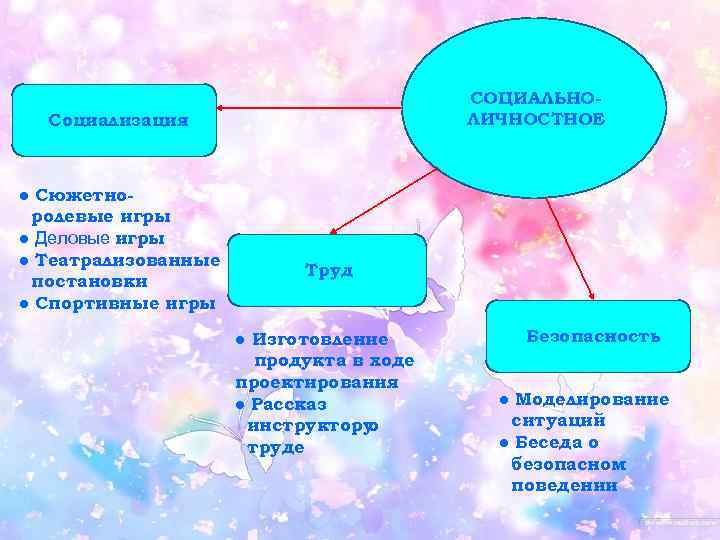        СОЦИАЛЬНО-  Социализация    