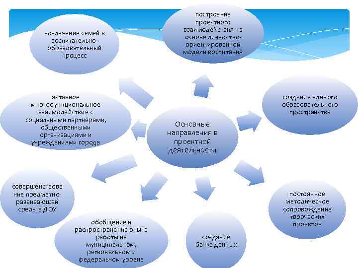     построение     проектного    