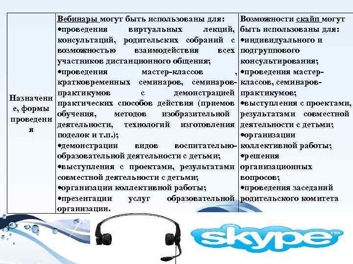    Вебинары могут быть использованы для:   Возможности скайп могут 