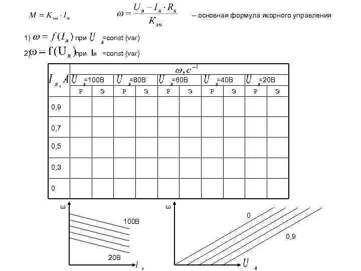  – основная формула якорного управления 1) при =const (var) 2) при Iя =const