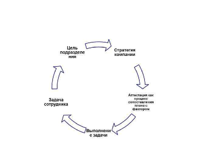 Цели оценкиаттестации • Анализ показателей деятельности • Формулирование планов обучения и Цели оценкиаттестации • Анализ показателей деятельности • Формулирование планов обучения и