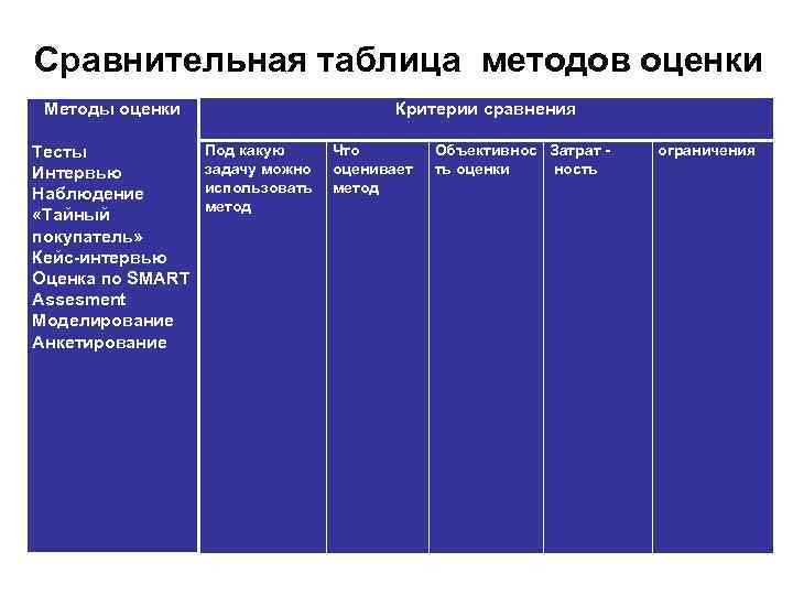 Самооценка Оценка Оценка клиентов Диагностика руководителя Самооценка Оценка Оценка клиентов Диагностика руководителя