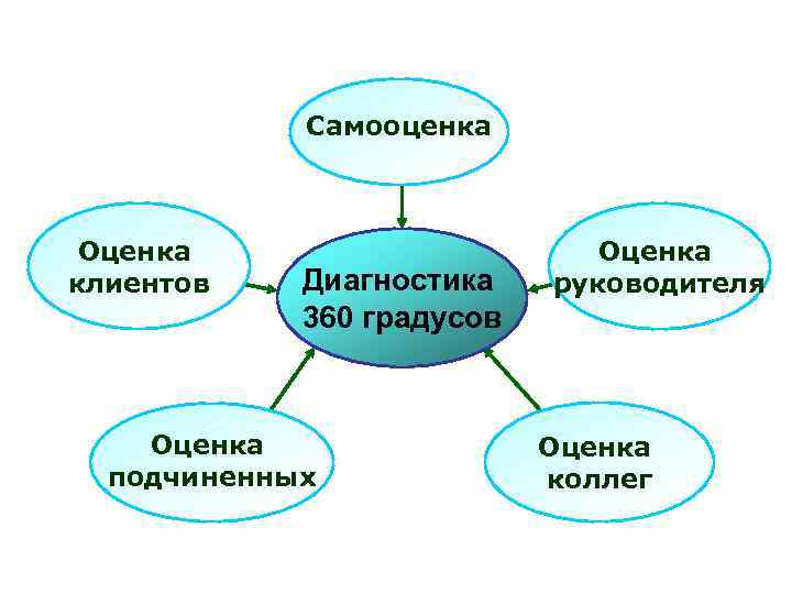 • Assessment Center – это комплексная технология оценки потенциала сотрудников. • Assessment Center – это комплексная технология оценки потенциала сотрудников.