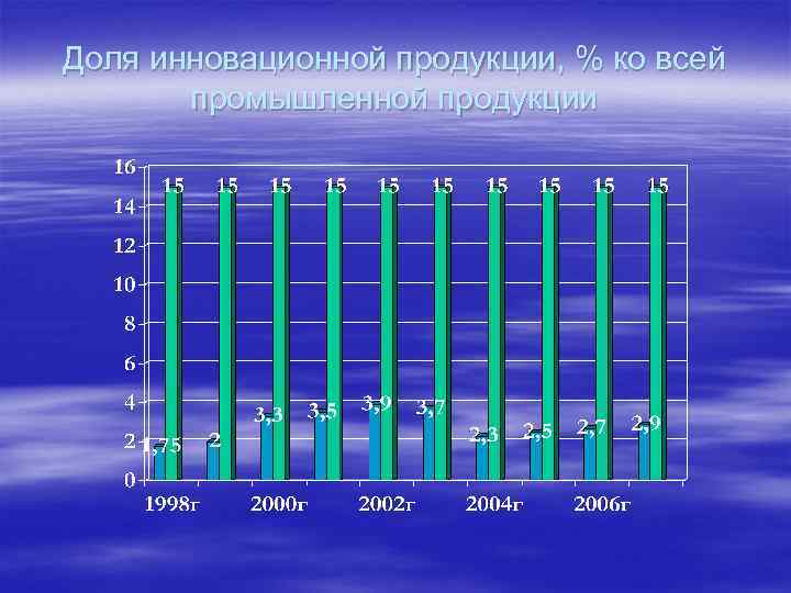 Доля инновационной продукции, % ко всей промышленной продукции 