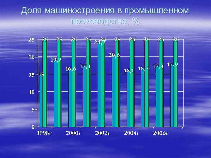 Доля машиностроения в промышленном производстве, % 