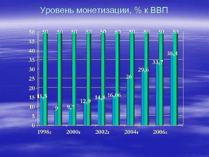 Уровень монетизации, % к ВВП 