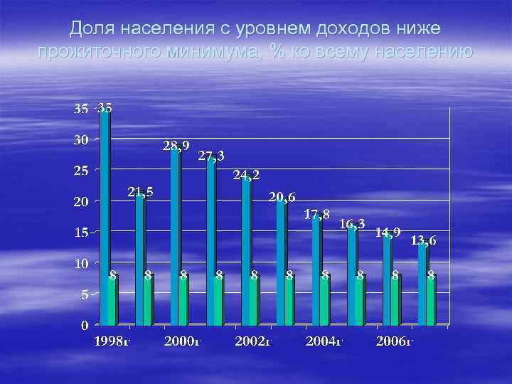  Доля населения с уровнем доходов ниже прожиточного минимума, % ко всему населению 