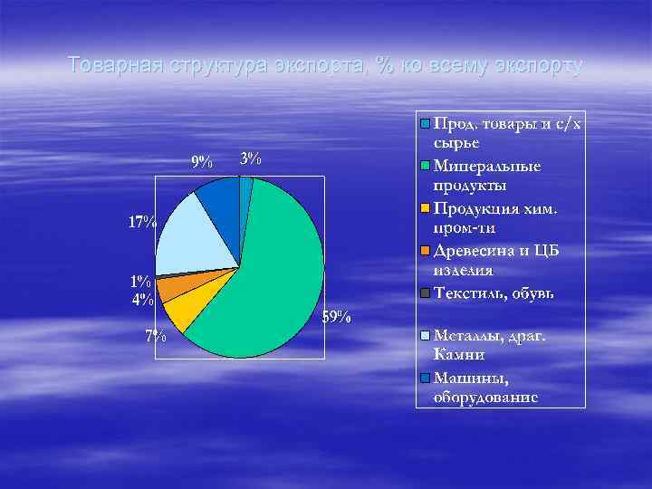 Товарная структура экспорта, % ко всему экспорту 