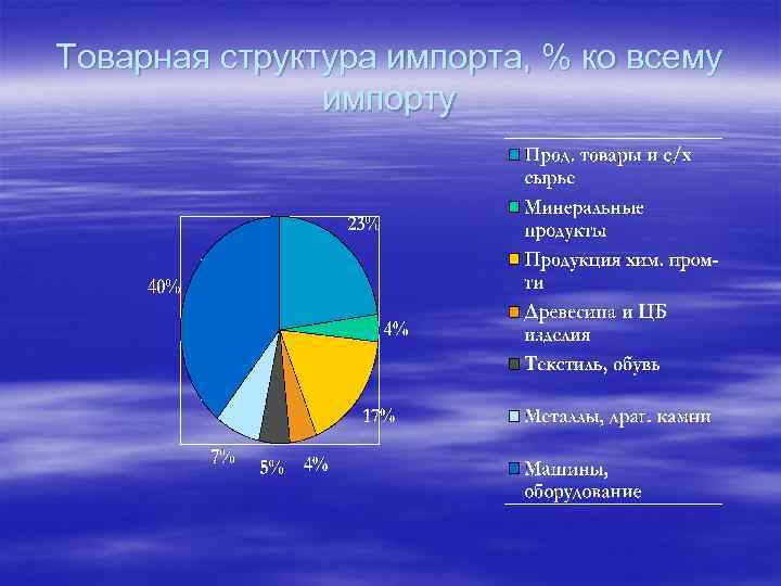 Товарная структура импорта, % ко всему импорту 