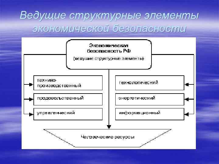 Основные элементы экономической науки. Структурные элементы экономической безопасности. Элементы структуры экономической безопасности. Структурные компоненты экономической безопасности. Структурные элементы национальной экономической безопасности.