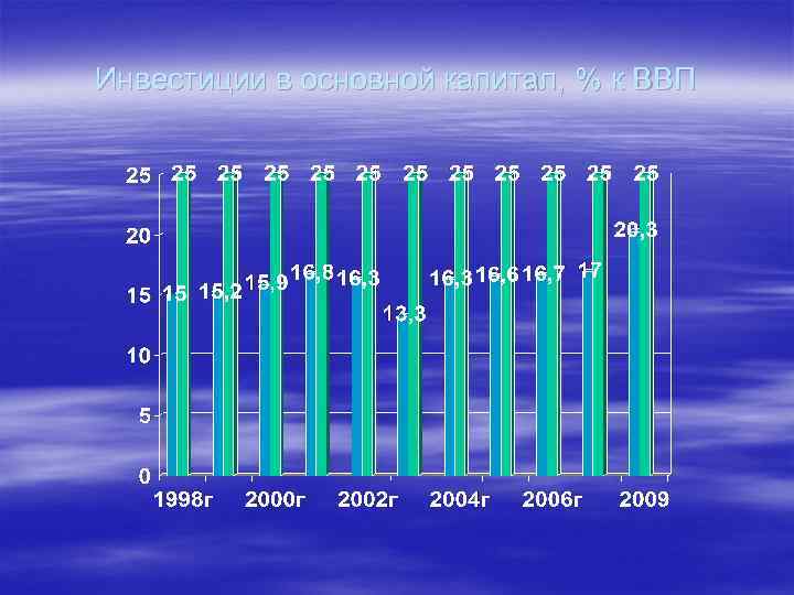 Инвестиции в основной капитал, % к ВВП 